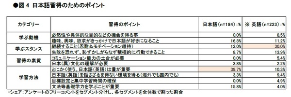 図4 日本語習得のためのポイント