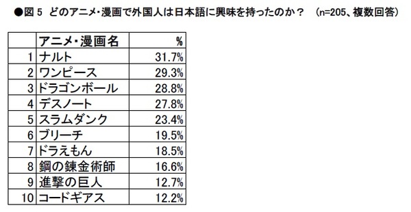 図5 (n=205、複数回答)