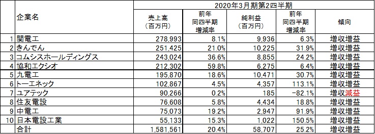 ヒューマンタッチ総研が独自分析 建設業主要各社の年3月期第2四半期決算まとめと今後の市場動向 ヒューマンホールディングス株式会社