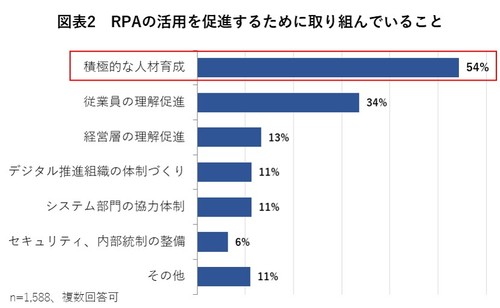 図2　RPAの活用を促進するために取り組んでいること.jpg