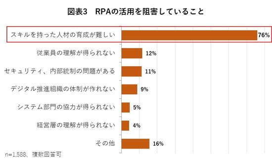 図3　RPAの活用を阻害していること.jpg