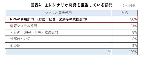 図4　主にシナリオ開発を担当している部門.jpg