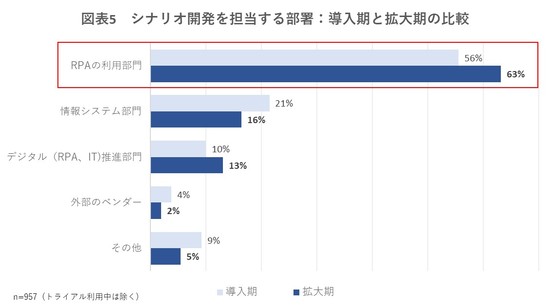 図5　シナリオ開発部門：導入期と拡大期の比較.jpg