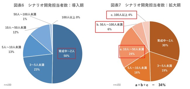 図6－7　シナリオ開発担当者数.jpg