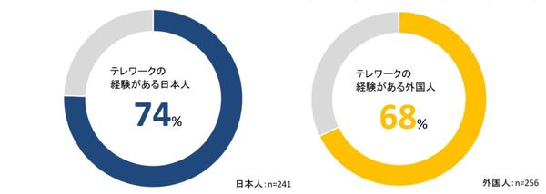 図1_テレワークの経験の有無について