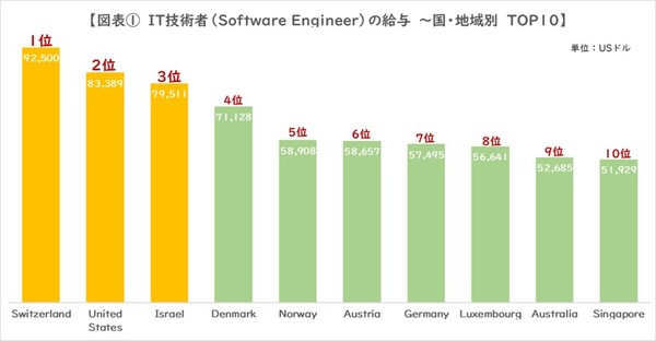 図1_IT技術者給与TOP10.jpg