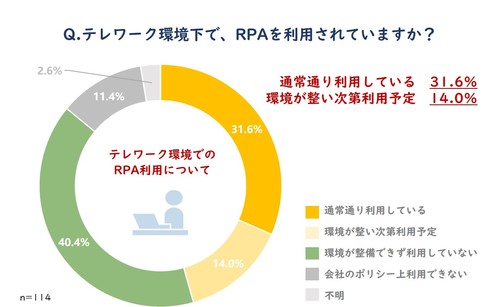 図3_テレワーク環境下でのRPA利用について.jpg