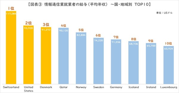 図3_情報通信業就業者給与TOP10.jpg