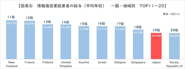 図4_情報通信業就業者給与TOP11-20.jpg