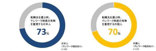 図7_転職時のテレワーク制度の有無