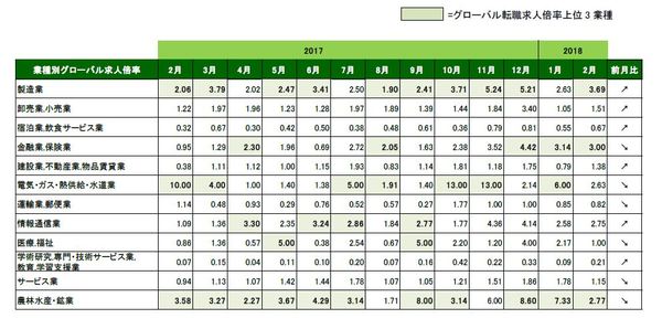 2018年2月_業種別グローバル転職求人倍率_表のみ.JPG