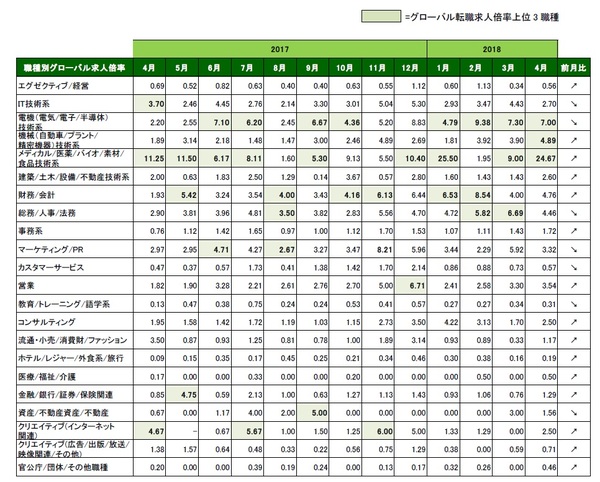 2018年4月_職種別グローバル転職求人倍率