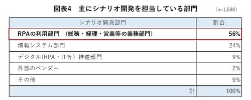 図4 主にシナリオ開発を担当している部門.jpg