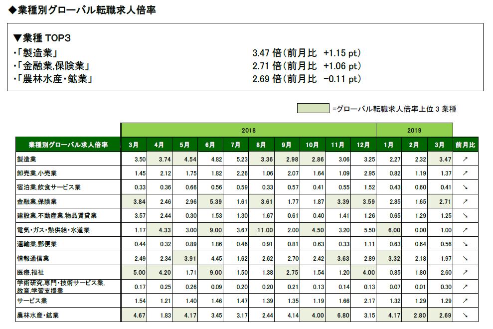 ニュースリリース ヒューマングローバルタレント 2019年3月のグローバル転職求人倍率は1 46倍 前月比 0 28ポイント 人と暮らしと時代を見つめるヒューマングループの公式サイト 学校 資格 就職情報など