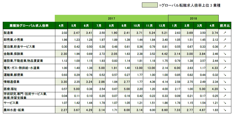 ニュースリリース ダイジョブ グローバルリクルーティング 18年4月のグローバル転職求人倍率は1 59倍 前月比 0 11ポイント 人と暮らしと時代を見つめるヒューマングループの公式サイト 学校 資格 就職情報など