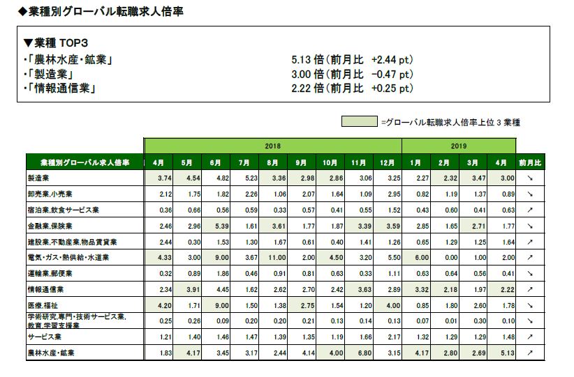 ニュースリリース ヒューマングローバルタレント 19年4月のグローバル転職求人倍率は1 43倍 前月比 0 03ポイント 人と暮らしと時代を見つめるヒューマングループの公式サイト 学校 資格 就職情報など