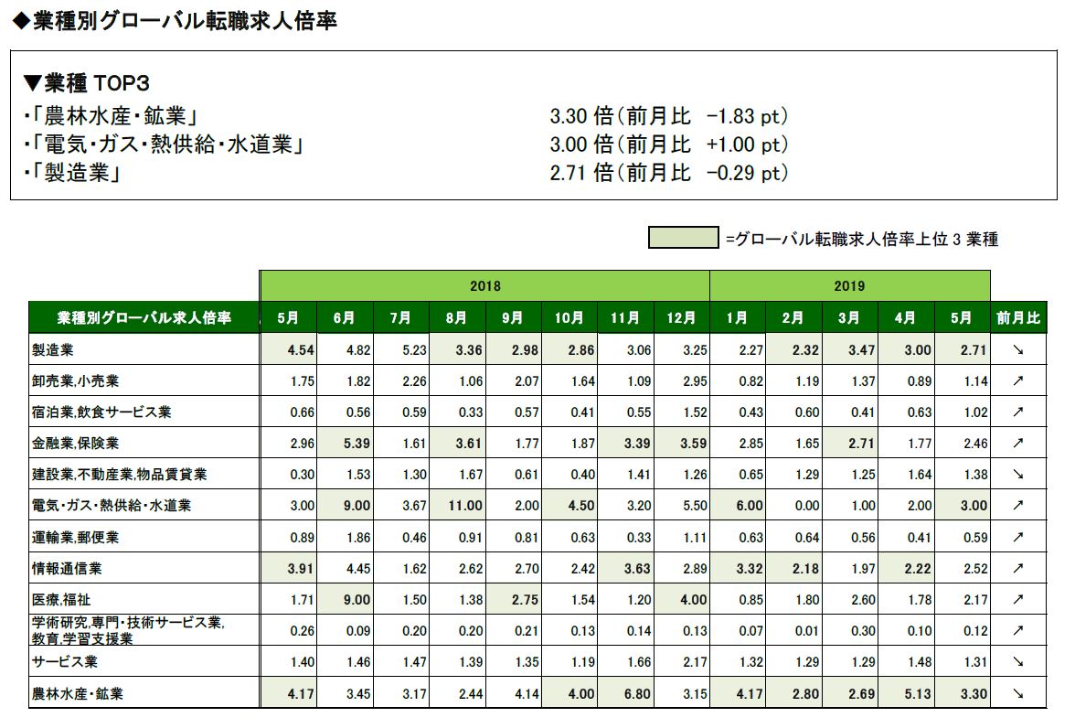 ニュースリリース 19年5月のグローバル転職求人倍率は1 36倍 前月比 0 07ポイント 人と暮らしと時代を見つめるヒューマングループの公式サイト 学校 資格 就職情報など