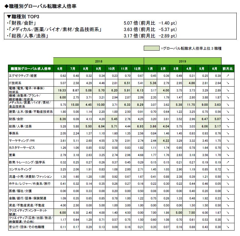ニュースリリース 19年6月のグローバル転職求人倍率は0 94倍 前月比 0 42ポイント 人と暮らしと時代を見つめるヒューマングループの公式サイト 学校 資格 就職情報など