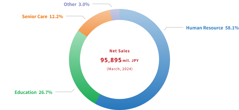 売上構成 売上高：915億74百万円（2023年3月期）、人材事業：58.0%、教育事業：26.7%、介護事業：12.4%、その他：2.9%