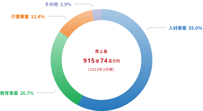 Revenue Composition Net Sales:91,574 mil.JPY（March,2023）, Human Resource: 58.0%, Education: 26.7%, Senior Care: 12.4%, Other: 2.9%