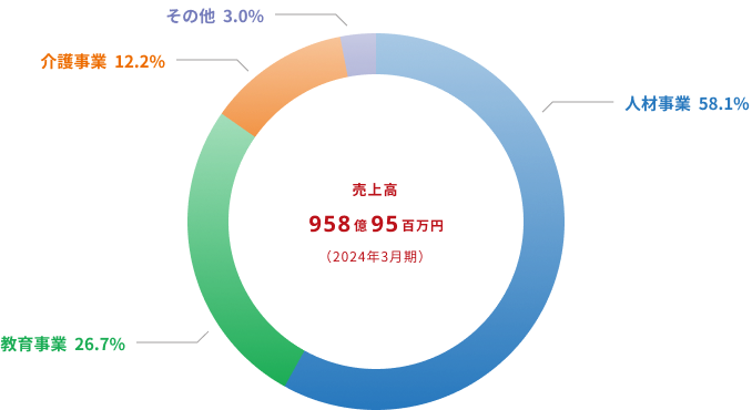 Revenue Composition Net Sales:91,574 mil.JPY（March,2023）, Human Resource: 58.0%, Education: 26.7%, Senior Care: 12.4%, Other: 2.9%