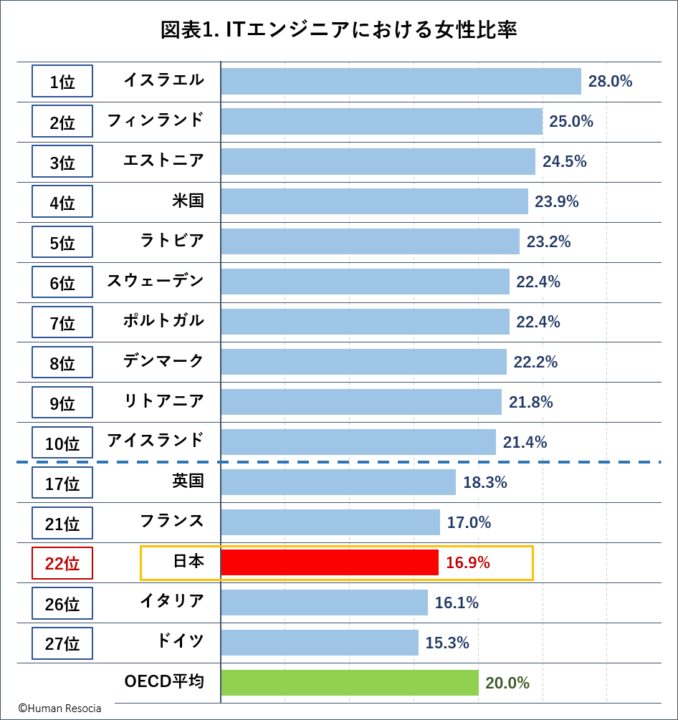 図表_ITエンジニアにおける女性比率