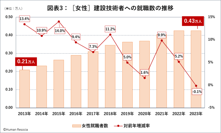 建設技術者への女性就職者数の10年間の推移グラフ