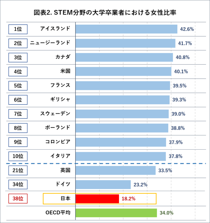 図表_STEM分野の大学卒業者における女性比率