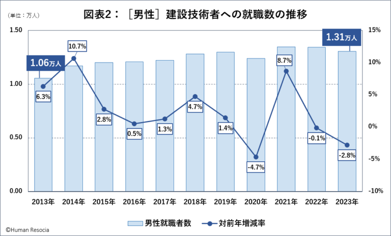 建設技術者への男性就職者数の10年間の推移グラフ