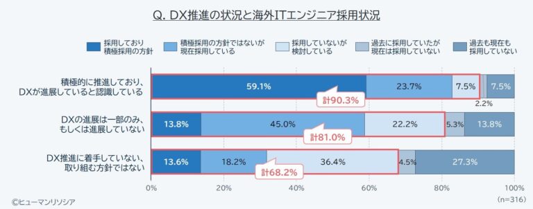 DX推進の状況と海外ITエンジニア採用状況に関するアンケート結果