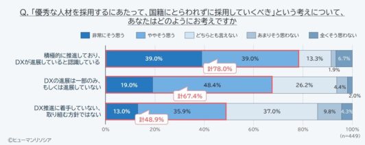 DX推進の状況と優秀な人材を採用するにあたって、国籍にとらわれずに採用していくべきという考えについてのアンケート調査結果