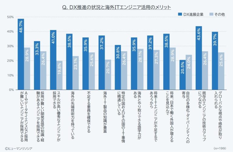 DX推進の状況と海外ITエンジニア活用のメリットについてのアンケート結果