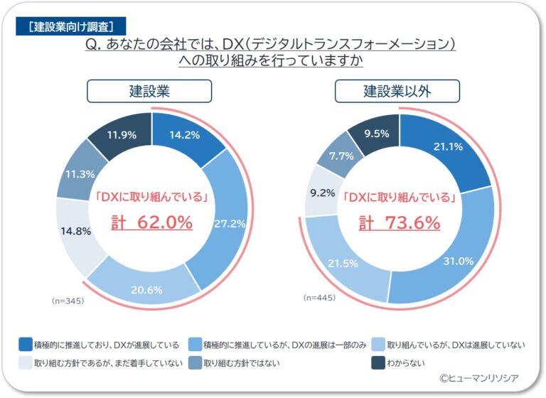 DXへの取り組み状況に関するグラフ。建設業62％、建設業以外は73.6％