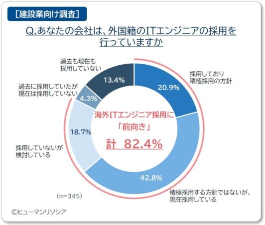 海外ITエンジニア採用に「前向き」との回答は82.4％