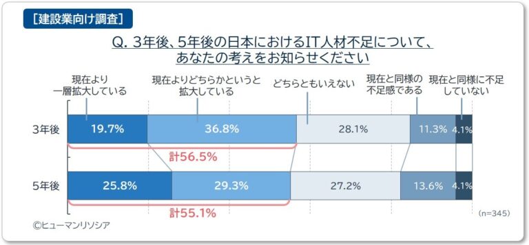 3年後にIT人材不足が拡大しているとの回答は56.5％、5年後は同55.1％。