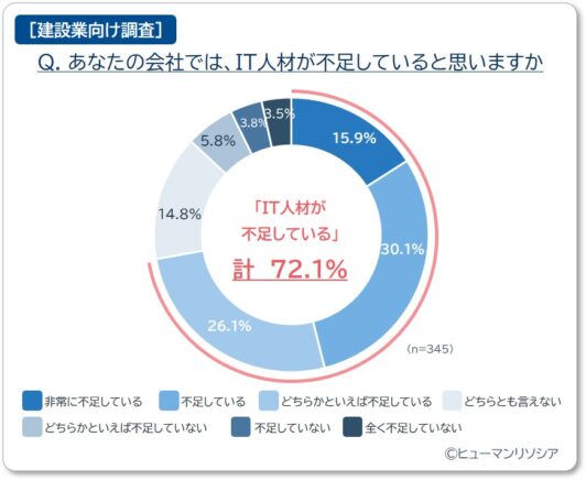 IT人材が不足していると回答した割合は72％