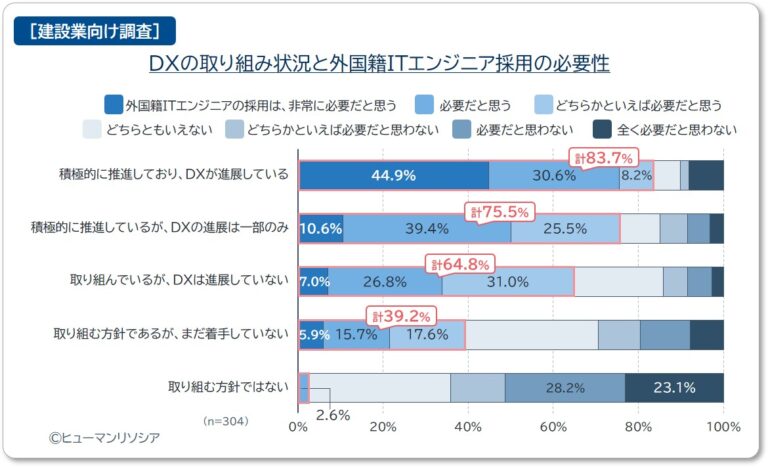 DX進展企業の83.7％は、海外ITエンジニア採用が必要だと回答