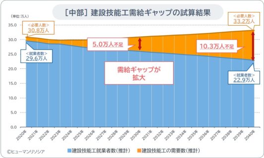 中部_建設技能工の将来需給ギャップ試算