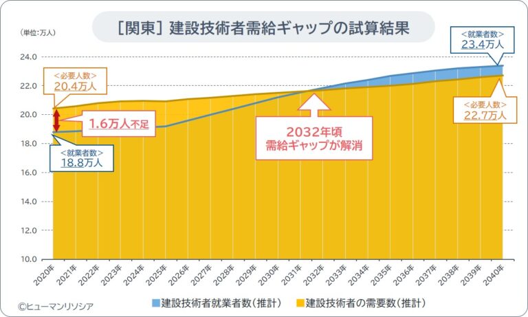 関東エリア編:建設技術者の将来需給ギャップ試算