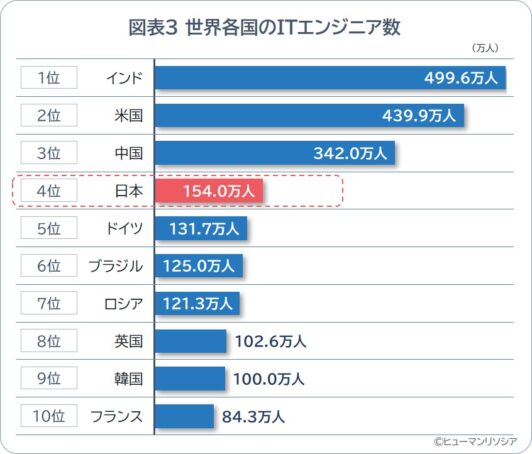 図表3_世界各国のITエンジニア数