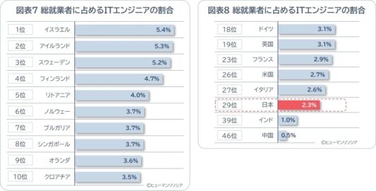 図表7_8_総就業者に占めるITエンジニアの割合