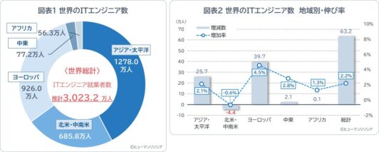 図表1_世界のITエンジニア数_図表2_地域別_世界のITエンジニア数_伸び率