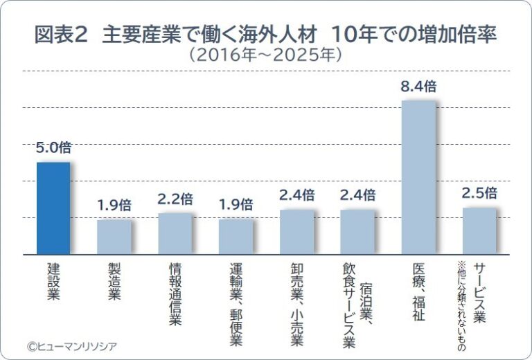 図表2_主要産業で働く海外人材 10年での増加倍率_ヒューマンリソシア