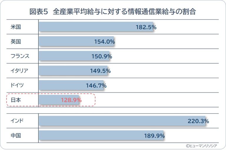 図表5_全産業平均給与に対する情報通信業給与の割合