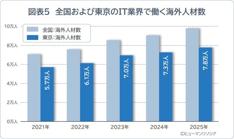 図表5_全国および東京のIT業界で働く海外人材数_ヒューマンリソシア