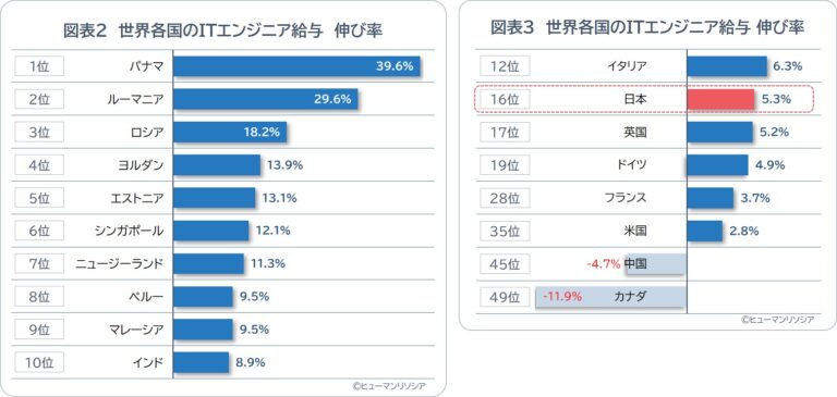 図表2_3_世界各国のITエンジニア給与 伸び率