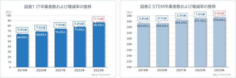 図1_2_IT卒業者数_STEM卒業者数_ヒューマンリソシア