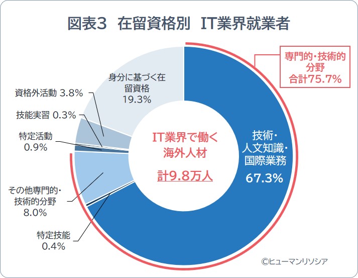 図表3_在留資格別 IT業界就業者_ヒューマンリソシア