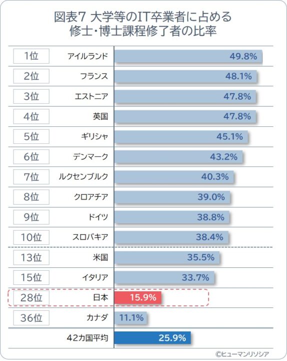 図表7_大学等のIT卒業者に占める大学院修了者の比率_ヒューマンリソシア