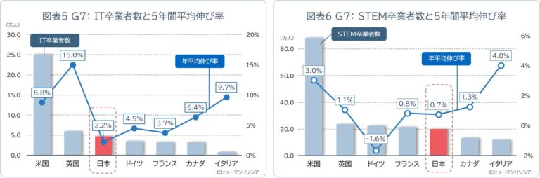 図5_6_IT関連卒業者数と平均伸び率_ヒューマンリソシア